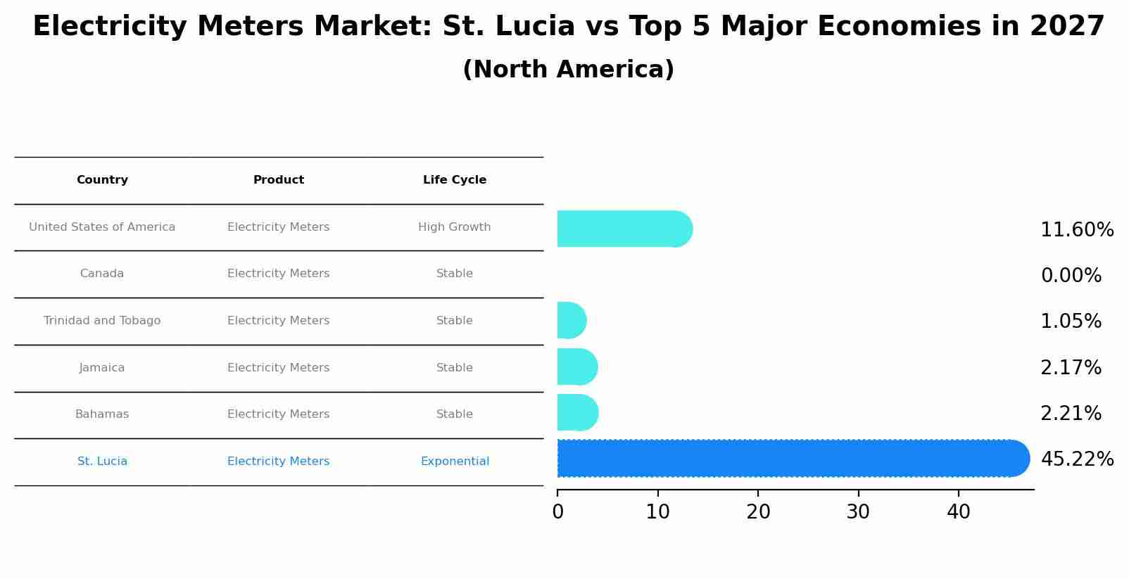 Electricity Meters Market: St. Lucia vs Top 5 Major Economies in 2027 (North America)
